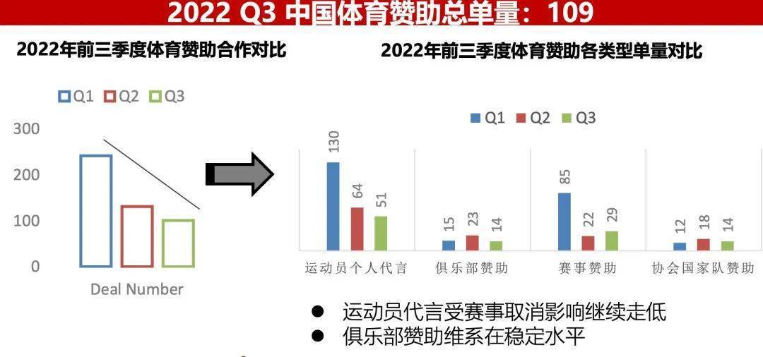 中国体育赞助市场简报发布 亚运HQ环球体育2022年第三季度(图2)
